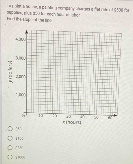 To paint a house, a painting company charges a flat rate of $500 for
supplies, plus $50 for each hour of labor.
Find the slope of the line.
$50
$100
$250
$1000