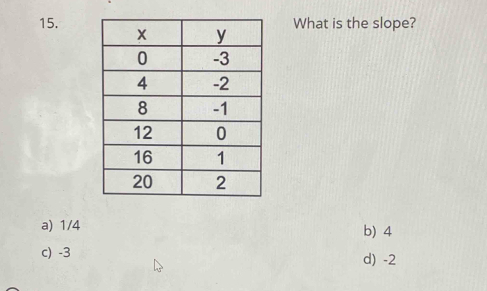 What is the slope?
a) 1/4
b) 4
c) -3 d) -2