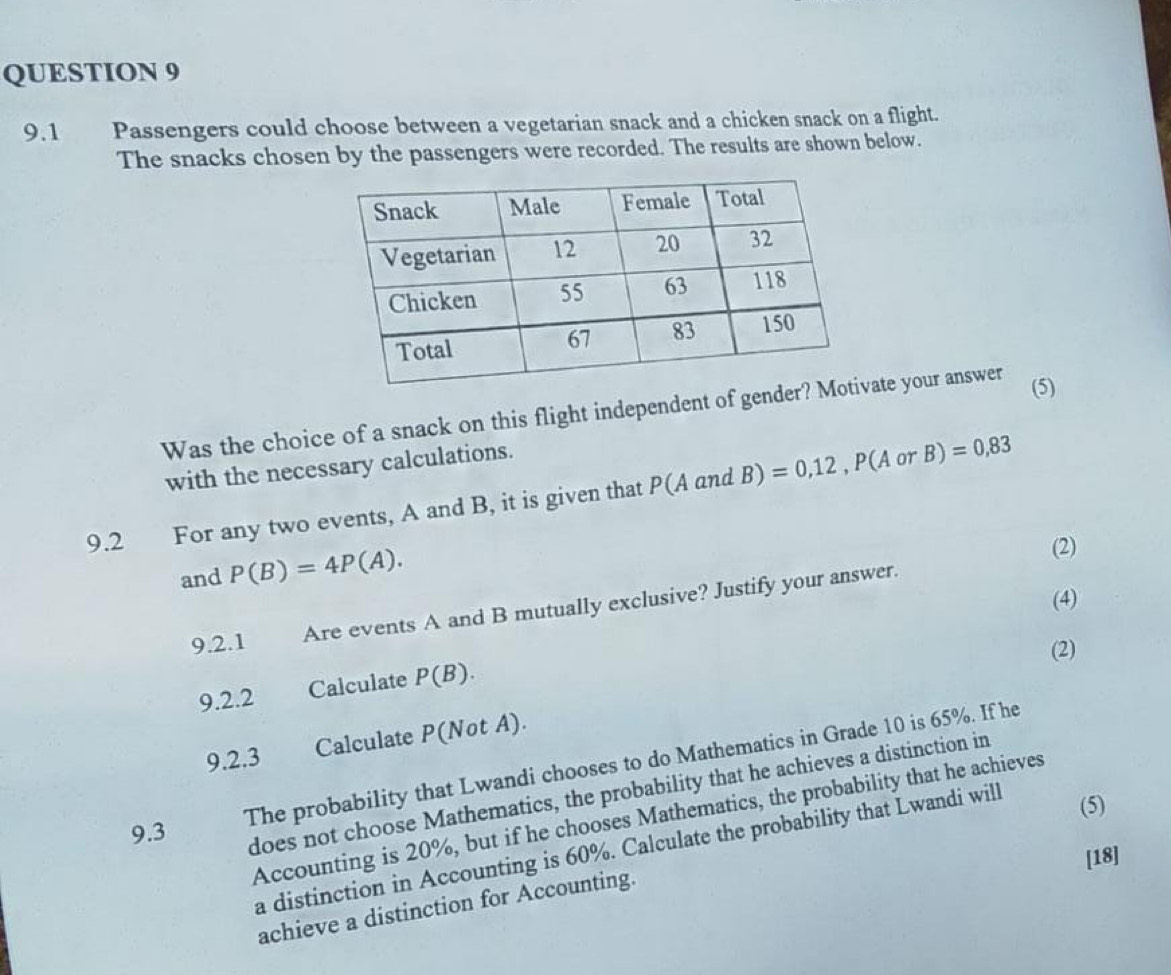 9.1 Passengers could choose between a vegetarian snack and a chicken snack on a flight. 
The snacks chosen by the passengers were recorded. The results are shown below. 
Was the choice of a snack on this flight independent of gendate your answer (5) 
with the necessary calculations. 
9.2 For any two events, A and B, it is given that^ (Aand B) =0,12, P(AorB)=0,83
and P(B)=4P(A). (2) 
(4) 
9.2.1 Are events A and B mutually exclusive? Justify your answer. 
(2) 
9.2.2 Calculate P(B). 
9.2.3 Calculate P(Not A). 
The probability that Lwandi chooses to do Mathematics in Grade 10 is 65%. If he 
(5) 
9.3 
does not choose Mathematics, the probability that he achieves a distinction in 
Accounting is 20%, but if he chooses Mathematics, the probability that he achieves 
a distinction in Accounting is 60%. Calculate the probability that Lwandi will 
[18] 
achieve a distinction for Accounting.