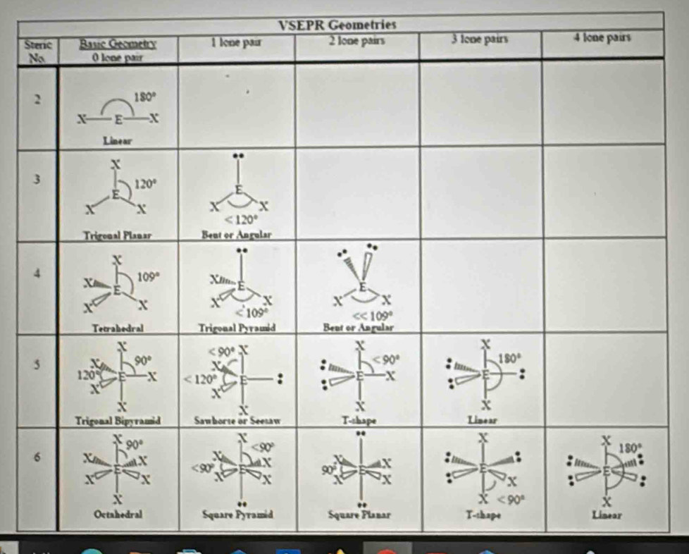 VSEPR Geometries
S