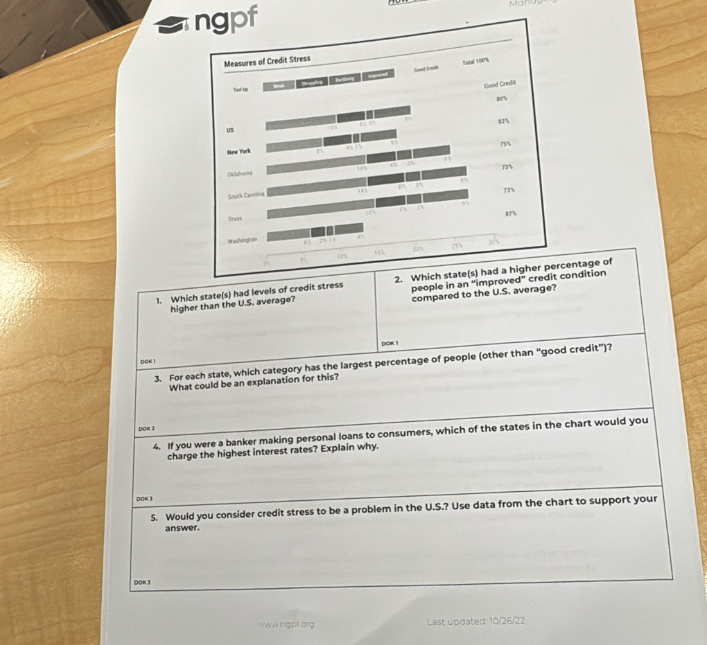 ngpf Manas 
1. Which state(s) had levels of credit stress centage of 
higher than the U.S. average? people in an “improv ed'' condition 
compared to the U.S. average? 
DOK 1 
DOK 1 
3. For each state, which category has the largest percentage of people (other than “good credit”)? 
What could be an explanation for this? 
DOK 2 
4. If you were a banker making personal loans to consumers, which of the states in the chart would you 
charge the highest interest rates? Explain why. 
DOK 3 
5. Would you consider credit stress to be a problem in the U.S.? Use data from the chart to support your 
answer. 
DOK 3 
ww w ng pt arg Last updated: 10/26/22