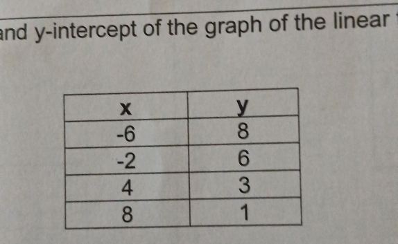 and y-intercept of the graph of the linear.