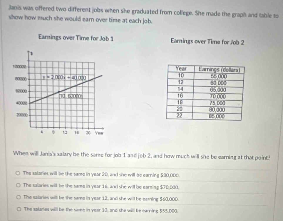 Janis was offered two different jobs when she graduated from college. She made the graph and table to
show how much she would earn over time at each job.
Earnings over Time for Job 1 Earnings over Time for Job 2
 
 
When will Janis's salary be the same for job 1 and job 2, and how much will she be earning at that point?
The salaries will be the same in year 20, and she will be earning $80,000.
The salaries will be the same in year 16, and she will be earning $70,000.
The salaries will be the same in year 12, and she will be earning $60,000.
The salaries will be the same in year 10, and she will be earning $55,000.