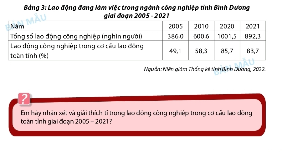 Bảng 3: Lao động đang làm việc trong ngành công nghiệp tỉnh Bình Dương 
giai đoạn 2005 - 2021 
Nguồn: Niên giám Thống kê tỉnh Bình Dương, 2022. 
D 
Em hãy nhận xét và giải thích tỉ trọng lao động công nghiệp trong cơ cấu lao động 
toàn tỉnh giai đoạn 2005 - 2021?