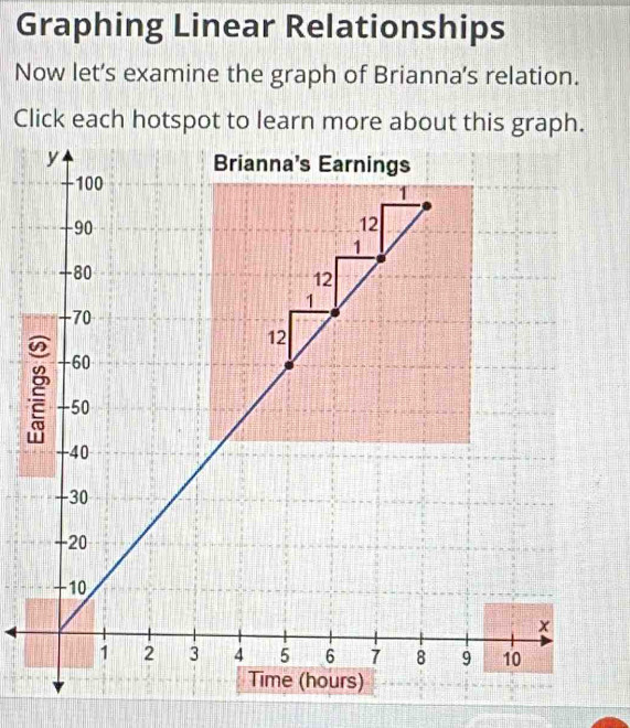 Graphing Linear Relationships 
Now let’s examine the graph of Brianna's relation. 
Click each hotspot to learn more about this graph.