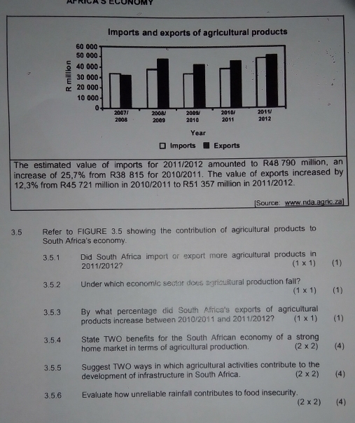 Imports and exports of agricultural products 
Year 
Imports Exports 
The estimated value of imports for 2011/2012 amounted to R48 790 million, an 
increase of 25,7% from R38 815 for 2010/2011. The value of exports increased by
12,3% from R45 721 million in 2010/2011 to R51 357 million in 2011/2012. 
[Source: www.nda.agric.za] 
3.5 Refer to FIGURE 3.5 showing the contribution of agricultural products to 
South Africa's economy. 
3.5.1 Did South Africa import or export more agricultural products in
(1* 1)
2011/2012? (1) 
3.5.2 Under which economic sector does agricuitural production fall?
(1* 1) (1) 
3.5.3 By what percentage did South Africa's exports of agricultural 
products increase between 2010/2011 and 2011/2012? (1* 1) (1) 
3.5.4 State TWO benefits for the South African economy of a strong 
home market in terms of agricultural production. (2* 2) (4) 
3.5.5 Suggest TWO ways in which agricultural activities contribute to the (4) 
development of infrastructure in South Africa. (2* 2)
3.5.6 Evaluate how unreliable rainfall contributes to food insecurity.
(2* 2) (4)