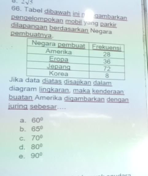 2sqrt(5)
66. Tabel dibawah ini gambarkan
pengelompokan mobil yang parkir
dilapangan berdasarkan Negara
pembuatnya.
Jikdisajikan dalam
diagram lingkaran, maka kenderaan
buatan Amerika digambarkan dengan
juring sebesar....
a. 60°
b. 65°
C. 70°
d. 80°
e. 90°