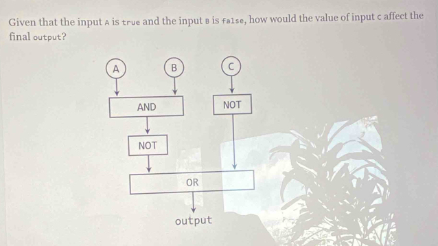 Given that the input A is true and the input в is fa1se, how would the value of input c affect the
final output?
A B C
AND NOT
NOT
OR
output