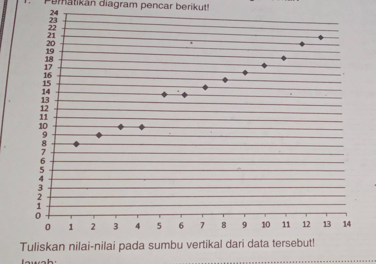 Peratikan diagram pencar berikut!
24