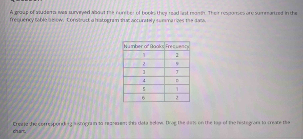 A group of students was surveyed about the number of books they read last month. Their responses are summarized in the 
frequency table below. Construct a histogram that accurately summarizes the data. 
Create the corresponding histogram to represent this data below. Drag the dots on the top of the histogram to create the 
chart.