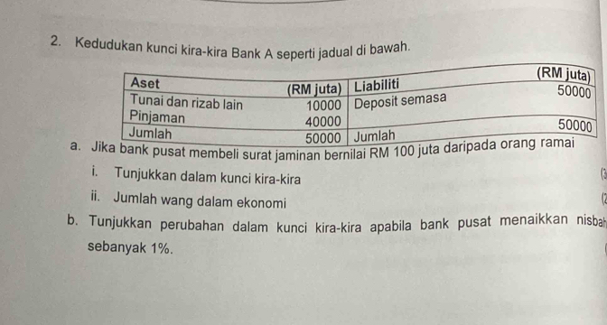 Kedudukan kunci kira-kira Bank A seperti jadual di bawah. 
a.sat membeli surat jaminan bernilai RM 1
i. Tunjukkan dalam kunci kira-kira 
ii. Jumlah wang dalam ekonomi 
b. Tunjukkan perubahan dalam kunci kira-kira apabila bank pusat menaikkan nisba 
sebanyak 1%.