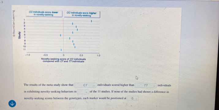 The results of the meta-study show that □° CT individuals scored higher than  1/2  TT individuals 
in exhibiting novelty-seeking behaviors in □ of the 11 studies. If none of the studies had shown a difference in 
novelty-seeking scores between the genotypes, each marker would be positioned at 0. 
√