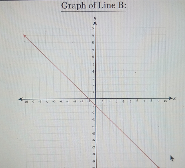 Graph of Line B :
-9