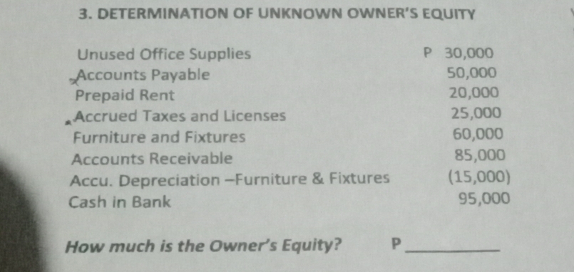 DETERMINATION OF UNKNOWN OWNER’S EQUITY 
Unused Office Supplies P 30,000
Accounts Payable 50,000
Prepaid Rent 20,000
Accrued Taxes and Licenses 25,000
Furniture and Fixtures 60,000
Accounts Receivable 85,000
Accu. Depreciation -Furniture & Fixtures (15,000) 
Cash in Bank 95,000
How much is the Owner’s Equity? P_