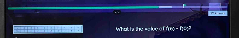 2^(nd) Attempt 
What is the value of f(6)-f(0) 2