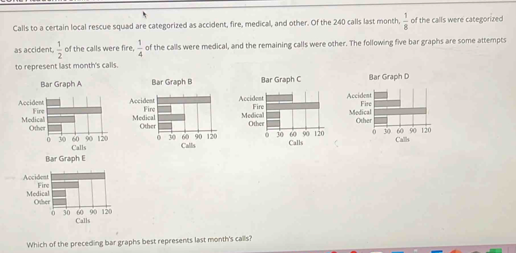 Calls to a certain local rescue squad are categorized as accident, fire, medical, and other. Of the 240 calls last month,  1/8  of the calls were categorized 
as accident,  1/2  of the calls were fire,  1/4  of the calls were medical, and the remaining calls were other. The following five bar graphs are some attempts 
to represent last month's calls. 
Bar Graph A Bar Graph B Graph C Bar Graph D 
Calls Calls 
Calls Calls 
Bar Graph E 
Accident 
Calls 
Which of the preceding bar graphs best represents last month's calls?