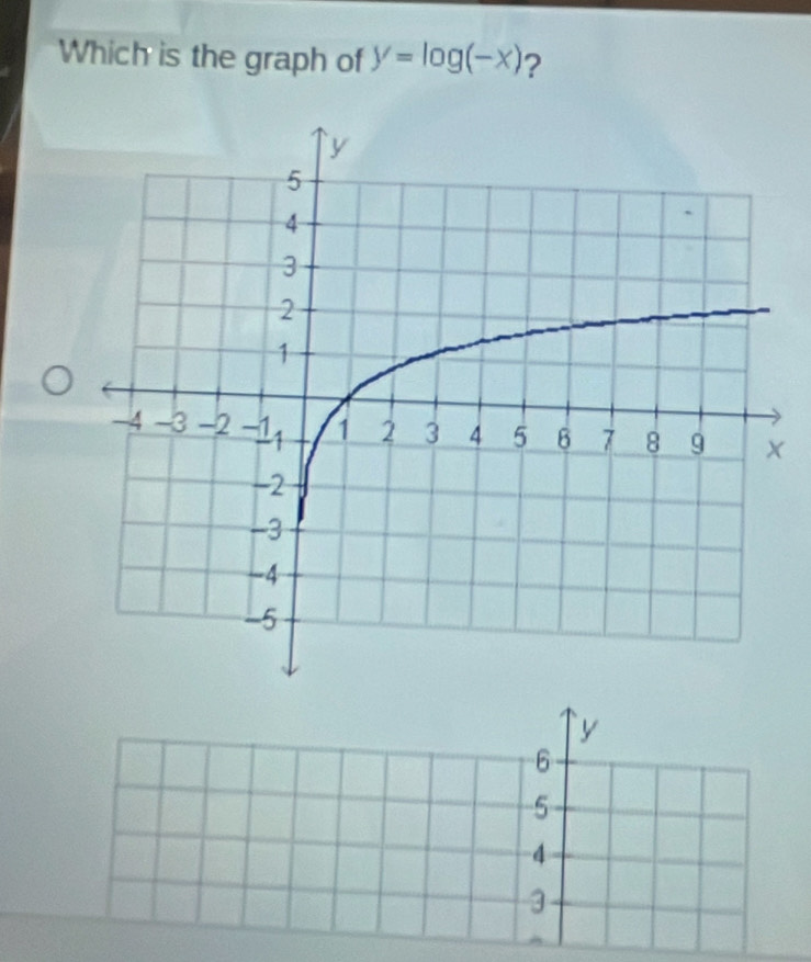 Which is the graph of y=log (-x) ?
y
6
5
4
3