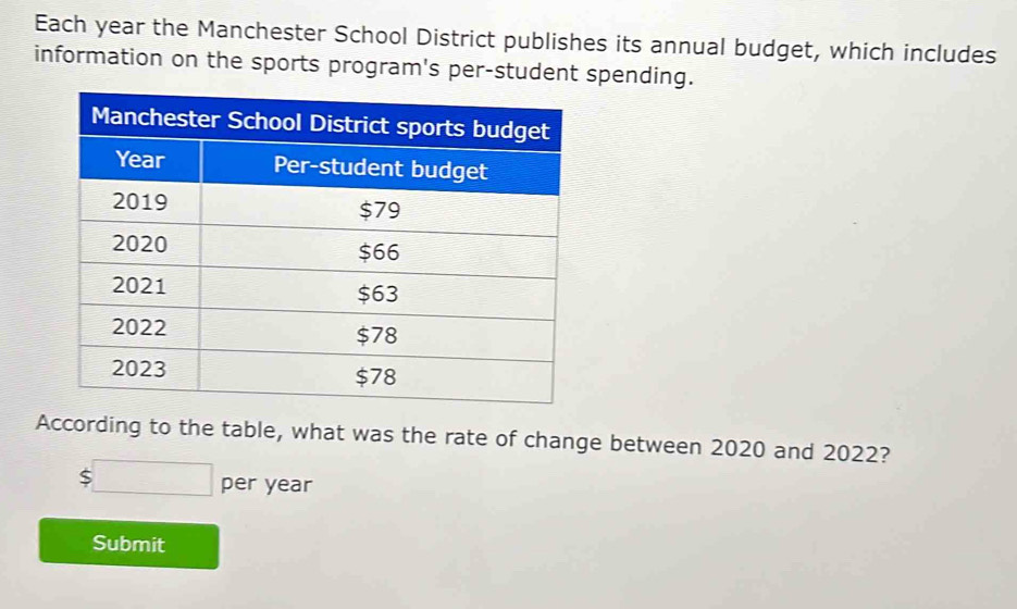 Each year the Manchester School District publishes its annual budget, which includes 
information on the sports program's per-student spending. 
According to the table, what was the rate of change between 2020 and 2022?
$□ per year
Submit