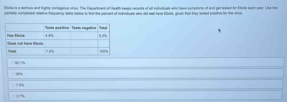 Ebola is a serious and highly contagious virus. The Department of Health keeps records of all individuals who have symptoms of and get tested for Ebola each year. Use the
partially completed relative frequency table below to find the percent of individuals who did not have Ebola, given that they tested positive for the virus.
92.1%
36%
7.5%
2.7%