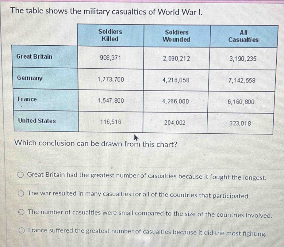 The table shows the military casualties of World War I.
Which conclusion can be drawn from this chart?
Great Britain had the greatest number of casualties because it fought the longest.
The war resulted in many casualties for all of the countries that participated.
The number of casualties were small compared to the size of the countries involved.
France suffered the greatest number of casualties because it did the most fighting.