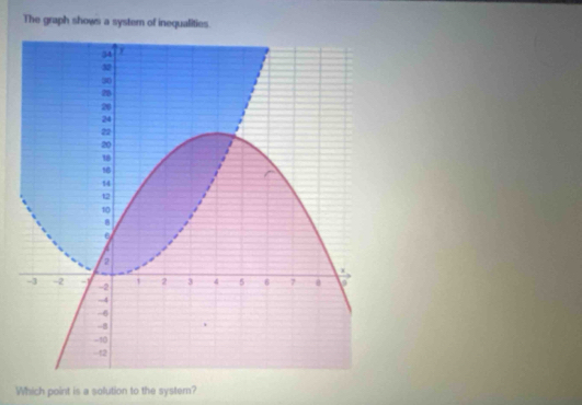 The graph shows a systern of inequalities 
Which point is a solution to the systern?