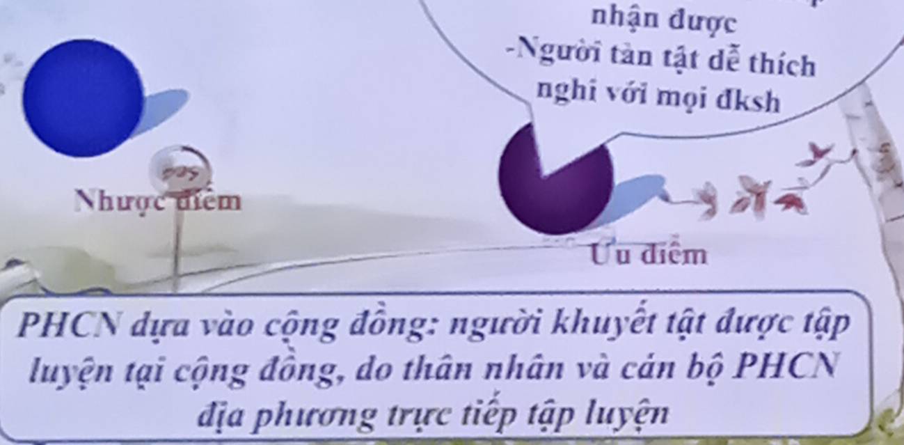 nhận được 
-Người tàn tật dễ thích 
nghi với mọi đksh 
Nhược điểm 
Ưu điểm 
PHCN dựa vào cộng đồng: người khuyết tật được tập 
luyện tại cộng đồng, do thân nhân và cán bộ PHCN 
địa phương trực tiếp tập luyện