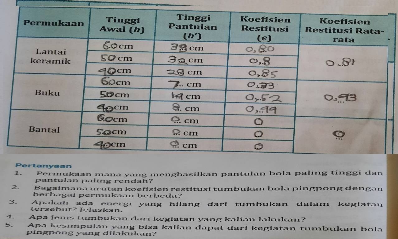 rtanyaan 
1. Permukaan mana yang menghasilkan pantulan bola paling tinggi dan 
pantulan paling rendah? 
2. Bagaimana urutan koefisien restitusi tumbukan bola pingpong dengan 
berbagai permukaan berbeda? 
3. Apakah ada energi yang hilang dari tumbukan dalam kegiatan 
tersebut? Jelaskan. 
4. Apa jenis tumbukan dari kegiatan yang kalian lakukan? 
5. Apa kesimpulan yang bisa kalian dapat dari kegiatan tumbukan bola 
pingpong yang dilakukan?