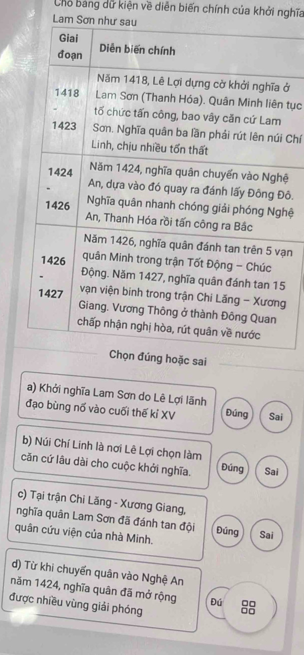 Cho bảng dữ kiện về diễn biến chính của khởi nghĩa 
Lam 
ở 
tục 
Chí 
ệ 
ô. 
hệ 
n 
sai 
a) Khởi nghĩa Lam Sơn do Lê Lợi lãnh 
đạo bùng nổ vào cuối thế kỉ XV Đúng Sai 
b) Núi Chí Linh là nơi Lê Lợi chọn làm 
căn cứ lâu dài cho cuộc khởi nghĩa. Đúng Sai 
c) Tại trận Chi Lăng - Xương Giang, 
nghĩa quân Lam Sơn đã đánh tan đội Đúng Sai 
quân cứu viện của nhà Minh. 
d) Từ khi chuyển quân vào Nghệ An 
năm 1424, nghĩa quân đã mở rộng Đú 88
được nhiều vùng giải phóng