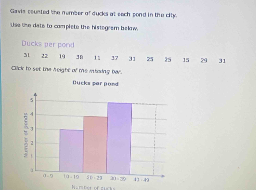 Gavin counted the number of ducks at each pond in the city.
Use the data to complete the histogram below.
Ducks per pond
31 22 19 38 11 37 31 25 25 15 29 31
Click to set the height of the missing bar.
Number of ducks