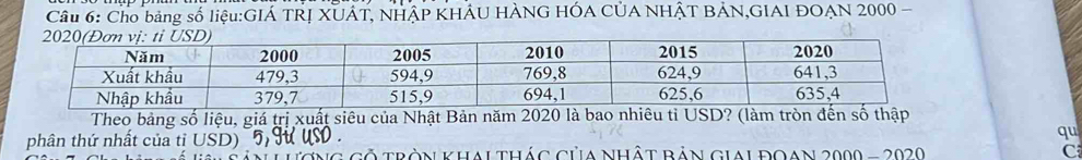 Cầu 6: Cho bảng số liệu:GIÁ TRỊ XUÁT, NHậP KHÂU HÀNG HÓA CUA NHậT BẢN,GIAI ĐOẠN 2000 - 
Theo bảng số liệu, giá trị xuất siêu của Nhật Bản năm 2020 là bao nhiêu tỉ USD? (làm tròn đến số thập 
phân thứ nhất của tị USD) qu 
Tố tròn K Halthác của Nhật bản gial đoan 2000 - 2020 
C