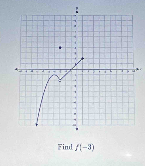 x
Find f(-3)