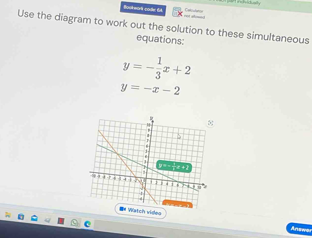 part individually
Calculator
Bookwork code: 6A not allowed
Use the diagram to work out the solution to these simultaneous
equations:
y=- 1/3 x+2
y=-x-2
Watch video Answer