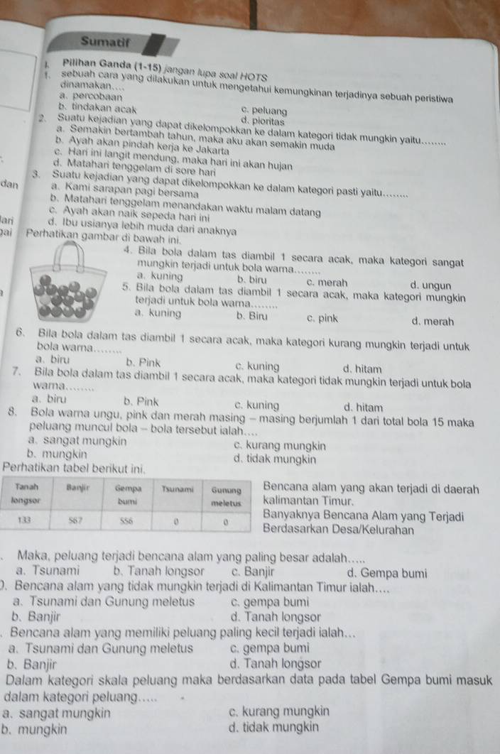 Sumatif
Pillhan Ganda (1-15) jangan lupa soal HOTS
sebuah cara yang dilakukan untuk mengətahui kemungkinan terjadinya sebuah peristiwa
dinamakan....
a. percobaan
c. peluang
b. tindakan acak d. pioritas
2. Suatu kejadian yang dapat dikelompokkan ke dalam kategori tidak mungkin yaitu.......
a. Semakin bertambah tahun, maka aku akan semakin muda
b. Ayah akan pindah kerja ke Jakarta
c. Hari ini langit mendung, maka hari ini akan hujan
d. Matahari tenggelam di sore hari
3. Suatu kejadian yang dapat dikelompokkan ke dalam kategori pasti yaitu........
dan a. Kami sarapan pagi bersama
b. Matahari tenggelam menandakan waktu malam datang
c. Ayah akan naik sepeda hari ini
ari d. Ibu usianya lebih muda dari anaknya
gai Perhatikan gambar di bawah ini.
4. Bila bola dalam tas diambil 1 secara acak, maka kategori sangat
mungkin terjadi untuk bola wama........
a. kuning b. biru c. merah d. ungun
5. Bila bola dalam tas diambil 1 secara acak, maka kategori mungkin
terjadi untuk bola wama......
a. kuning b. Biru c. pink d. merah
6. Bila bola dalam tas diambil 1 secara acak, maka kategori kurang mungkin terjadi untuk
bola warna.......
a. biru b. Pink c. kuning d. hitam
7. Bila bola dalam tas diambil 1 secara acak, maka kategori tidak mungkin terjadi untuk bola
wama........
a. biru b. Pink c. kuning d. hitam
8. Bola warna ungu, pink dan merah masing - masing berjumlah 1 dari total bola 15 maka
peluang muncul bola - bola tersebut ialah....
a. sangat mungkin c. kurang mungkin
b. mungkin d. tidak mungkin
Perhatikan tabel berikut ini.
ana alam yang akan terjadi di daerah
antan Timur.
aknya Bencana Alam yang Terjadi
sarkan Desa/Kelurahan
Maka, peluang terjadi bencana alam yang paling besar adalah.....
a. Tsunami b. Tanah longsor c. Banjir d. Gempa bumi
0. Bencana alam yang tidak mungkin terjadi di Kalimantan Timur ialah....
a. Tsunami dan Gunung meletus c. gempa bumi
b. Banjir d. Tanah longsor
. Bencana alam yang memiliki peluang paling kecil terjadi ialah...
a. Tsunami dan Gunung meletus c. gempa bumi
b.Banjir d. Tanah longsor
Dalam kategori skala peluang maka berdasarkan data pada tabel Gempa bumi masuk
dalam kategori peluang.....
a. sangat mungkin c. kurang mungkin
b. mungkin d. tidak mungkin