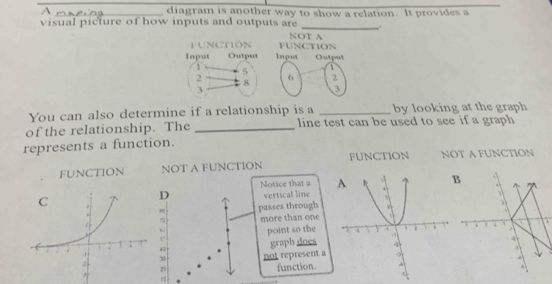 A _diagram is another way to show a relation. It provides a
visual picture of how inputs and outputs are_
,.
NOT A
FUNCTION
Input Output
1
6 2
3
You can also determine if a relationship is a _by looking at the graph
of the relationship. The _line test can be used to see if a graph
represents a function.
FUNCTION NOT A FUNCTION
FUNCTION NOT A FUNCTION
Notice that a B
vertical line
passes through
more than one
point so the
graph does
not represent a
function.