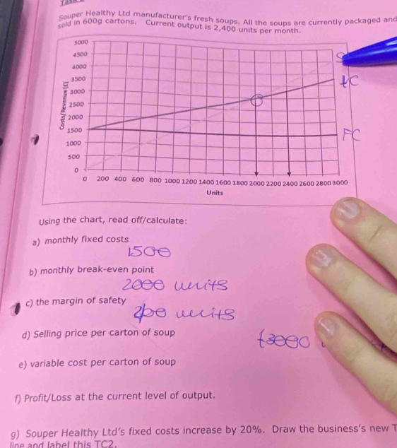 TasB 
Souper Healthy Ltd manufacturer's fresh soups. All the soups are currently packaged and 
sold in 600g cartons. Current output is 2,400 units per month 
Using the chart, read off/calculate: 
a) monthly fixed costs 
b) monthly break-even point 
c) the margin of safety 
d) Selling price per carton of soup 
e) variable cost per carton of soup 
f) Profit/Loss at the current level of output. 
g) Souper Healthy Ltd’s fixed costs increase by 20%. Draw the business's new T 
line and label this TC2.
