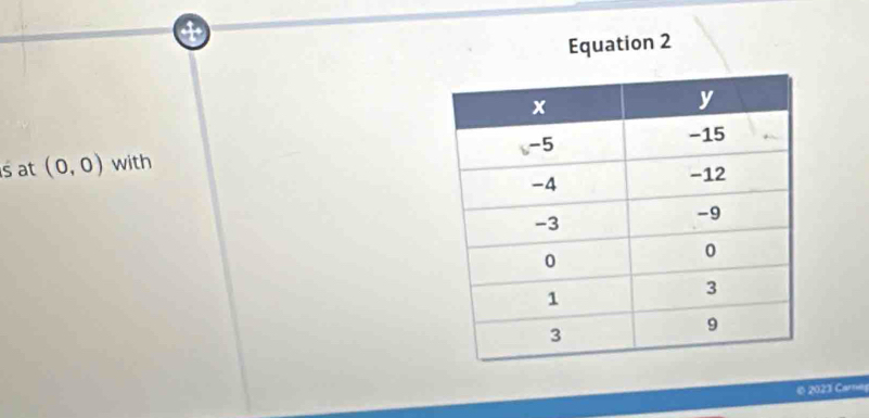 ④ 
Equation 2 
s at (0,0) with 
© 2023 Cares