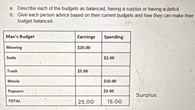 Describe each of the budgets as balanced, having a surplus or having a deficit. 
b. Give each person advice based on their current budgets and how they can make their 
budget balanced 
lus