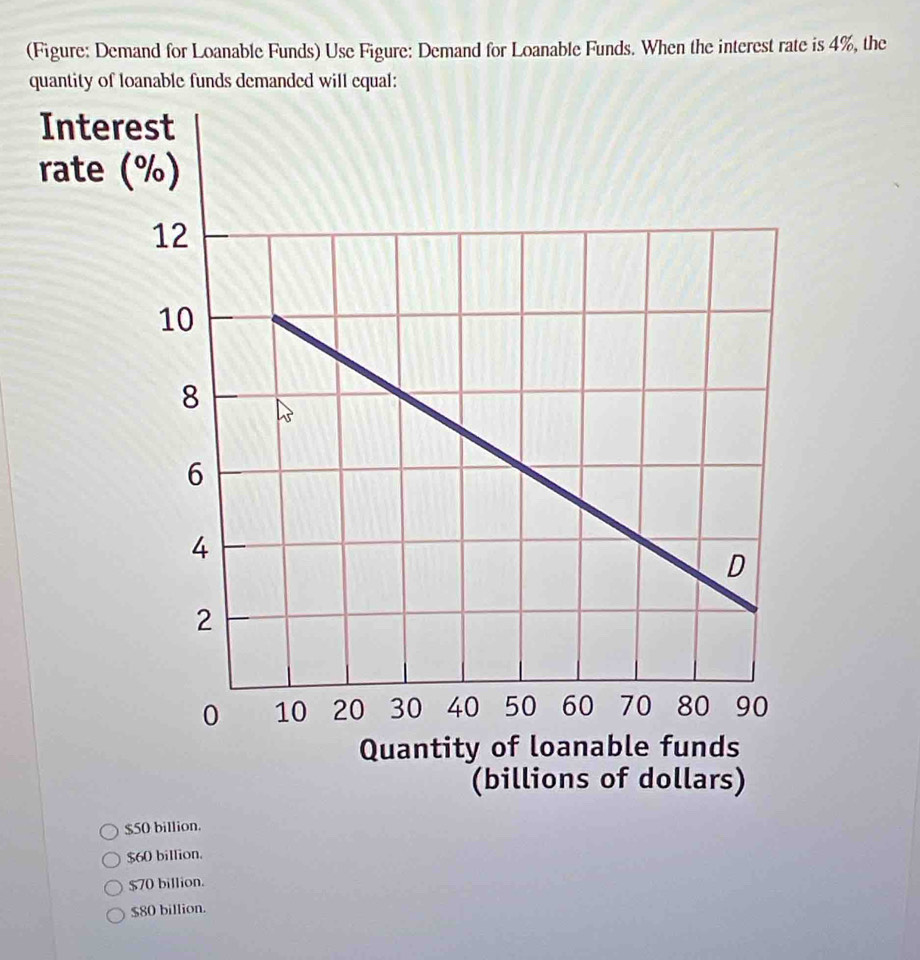 (Figure: Demand for Loanable Funds) Use Figure: Demand for Loanable Funds. When the interest rate is 4%, the
quantity of loanable funds demanded will equal:
Inter
rate 
Quantity of
(billions of dollars)
$50 billion.
$60 billion.
$70 billion.
$80 billion.