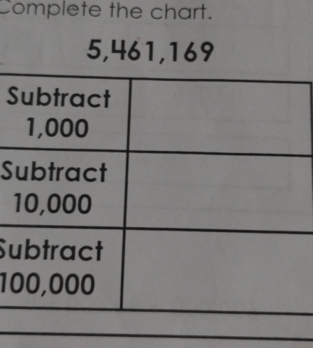 Complete the chart.
5, 461, 169
S 
S 
Su 
1