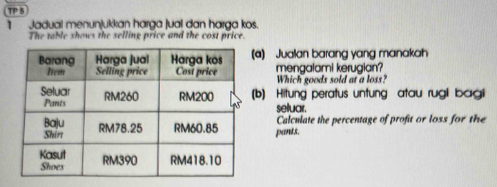 TP 5 
1 Jadual menunjukkan harga jual dan harga kos. 
The table shows the selling price and the cost price. 
a) Jualan barang yang manakah 
mengalami kerugian? 
Which goods sold at a loss? 
(b) Hitung peratus untung atau rugi bagi 
seluar. 
Calculate the percentage of profit or loss for the 
pants.