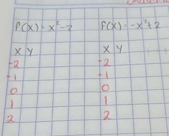 f(x)=x^2-2 f(x)=-x^2+2
XY X y
f2
+2
fi
1
o 
o
1
2
2