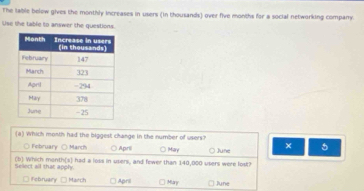 The lable below gives the monthly increases in users (in thousands) over five months for a social networking company.
Use the table to answer the questions.
(a) Which month had the biggest change in the number of users? ○ May 5
Fobruary ( March ○ Aprii
×
Select all that apgly (b) Which month(s) had a loss in users, and fewer than 140,000 users were lost?
February □ March Aprill May June