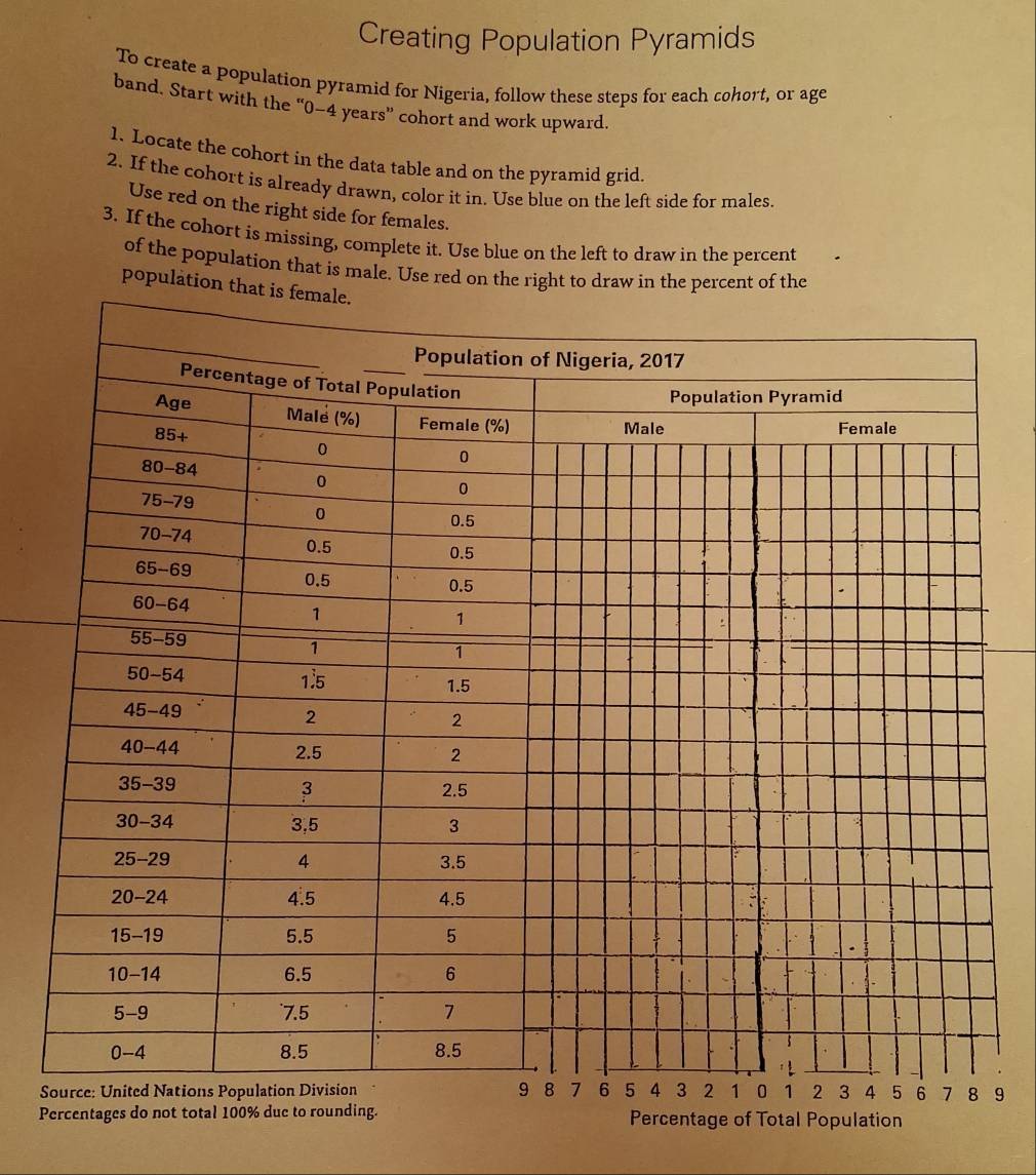 Creating Population Pyramids 
To create a population pyramid for Nigeria, follow these steps for each cohort, or age 
band. Start with the ' 0-4 years ' cohort and work upward. 
1. Locate the cohort in the data table and on the pyramid grid. 
2. If the cohort is already drawn, color it in. Use blue on the left side for males 
Use red on the right side for females. 
3. If the cohort is missing, complete it. Use blue on the left to draw in the percent 
of the population that is male. Use red on the right to draw in the percent of the 
population 
S9 
Percentages do not total 100% due to rounding. Percentage of Total Population