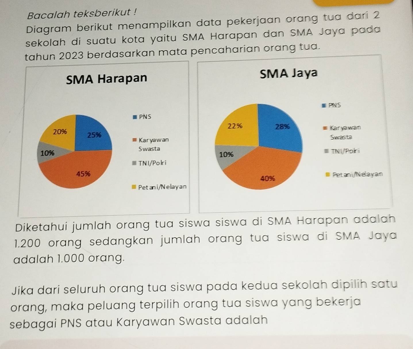 Bacalah teksberikut ! 
Diagram berikut menampilkan data pekerjaan orang tua dari 2
sekolah di suatu kota yaitu SMA Harapan dan SMA Jaya pada 
tahun 2023 berdasarkan mata pencaharian orang tua. 
Diketahui jumlah orang tua siswa siswa di SMA Harapan adalah
1.200 orang sedangkan jumlah orang tua siswa di SMA Jaya 
adalah 1.000 orang. 
Jika dari seluruh orang tua siswa pada kedua sekolah dipilih satu 
orang, maka peluang terpilih orang tua siswa yang bekerja 
sebagai PNS atau Karyawan Swasta adalah