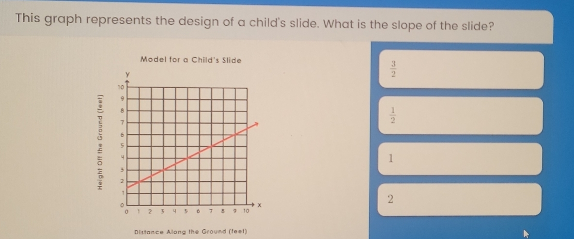 This graph represents the design of a child's slide. What is the slope of the slide?
Model for a Child's Slide
 3/2 
 1/2 
:
1
2
Distance Along the Ground (feet)