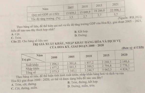 Theo bảng số liệu, để thể hiện qui mô và tốc độ tăng trưởng GD- 2021,
biểu đồ nào sau đãy thích hợp nhất?
A. Cột. B. Kết hợp.
C. Tròn. D, Đường.
Câu 22. Cho bảng số liệu sau:
trị giá xuát khảu, nhập kháu hàng hóa và dịch vụ
CủA HOA KỲ, GIAI DOẠN 2000 - 2020
Đơn vị: tỉ USD)
Theo bảng số liệu, để thể hiệ
Hoa Kỳ giai đoạn 2000 - 2020, có thể vẽ được dạng biểu đồ nào sau đây?
A. Tròn, cột, đường. B. Tròn, đường, kết hợp.
C. Cột, đường, miễn. D. Đường, miền, tròn.