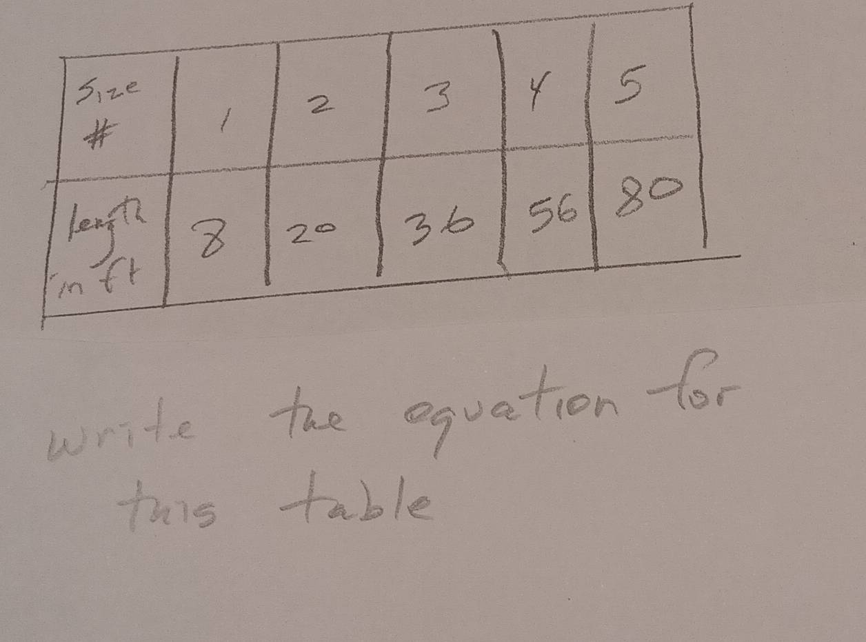 write the equation for 
this table