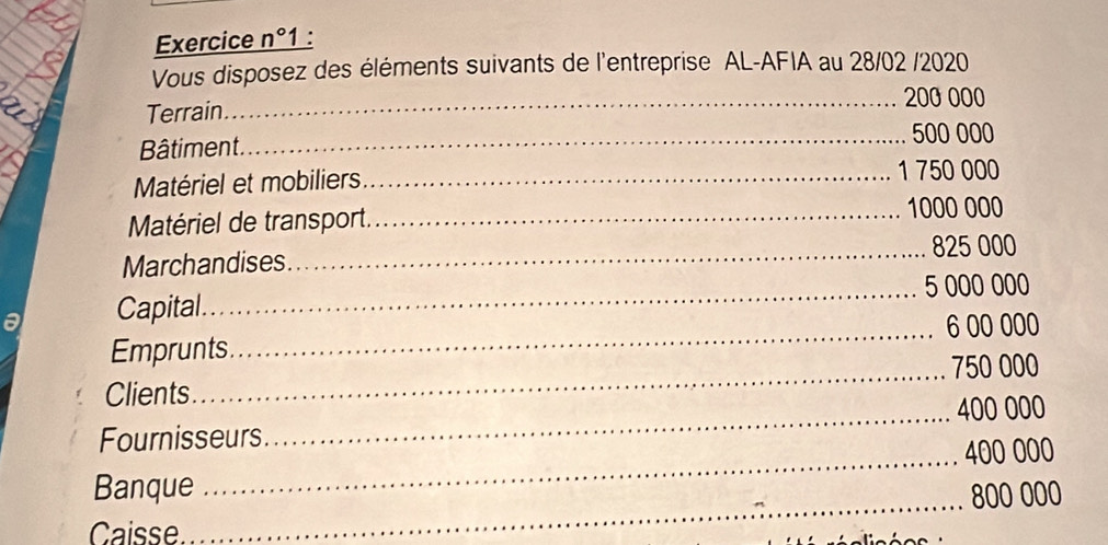 Exercice n° 1 : 
Vous disposez des éléments suivants de l'entreprise AL-AFIA au 28/02 /2020 
_ 200 000
Terrain 
_ 500 000
Bâtiment. 
Matériel et mobiliers_
1 750 000
Matériel de transport._
1000 000
Marchandises _ 825 000
_ 5 000 000
a Capital 
_ 6 00 000
Emprunts. 
_ 750 000
Clients 
_ 
Fournisseurs_ 400 000
400 000
_ 
Banque 800 000
Caisse