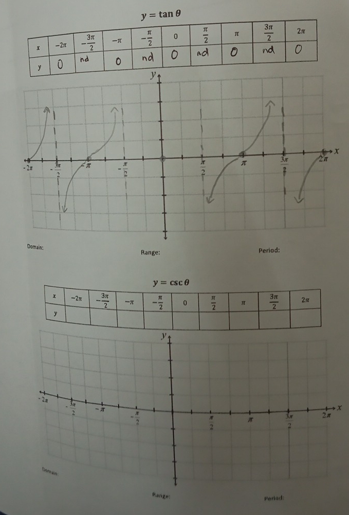 y=tan θ
Domain: Range:
Period:
Range:
Period: