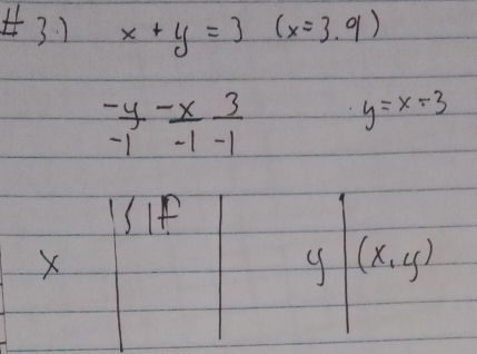 x+y=3(x=3.9)
 (-y)/-1 - x/-1  3/-1  y=x-3